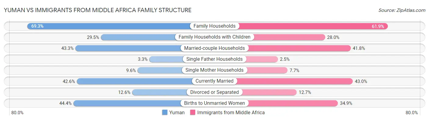 Yuman vs Immigrants from Middle Africa Family Structure