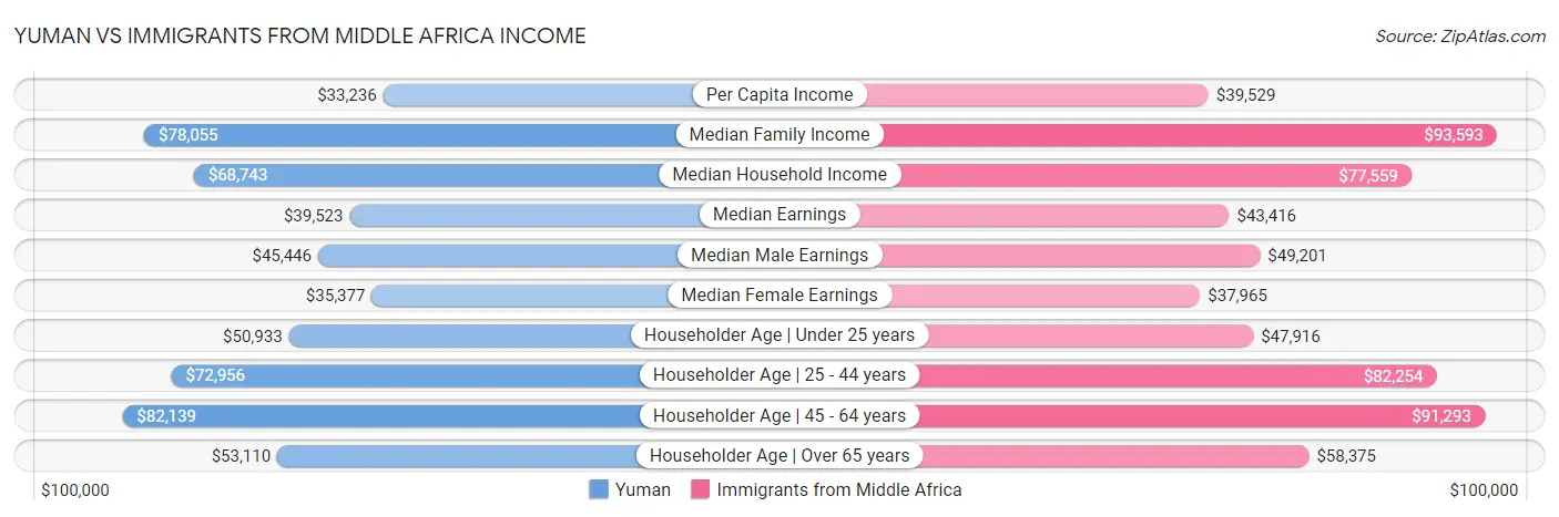 Yuman vs Immigrants from Middle Africa Income