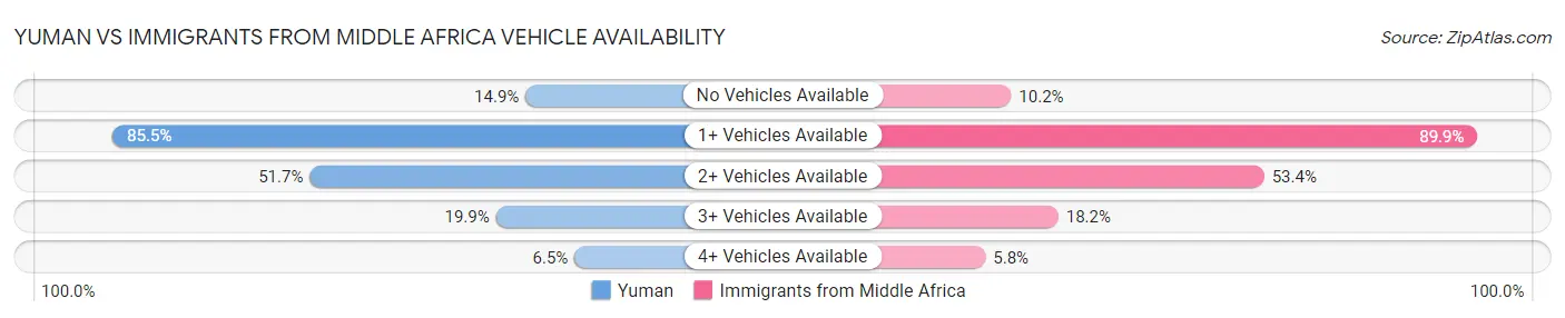 Yuman vs Immigrants from Middle Africa Vehicle Availability