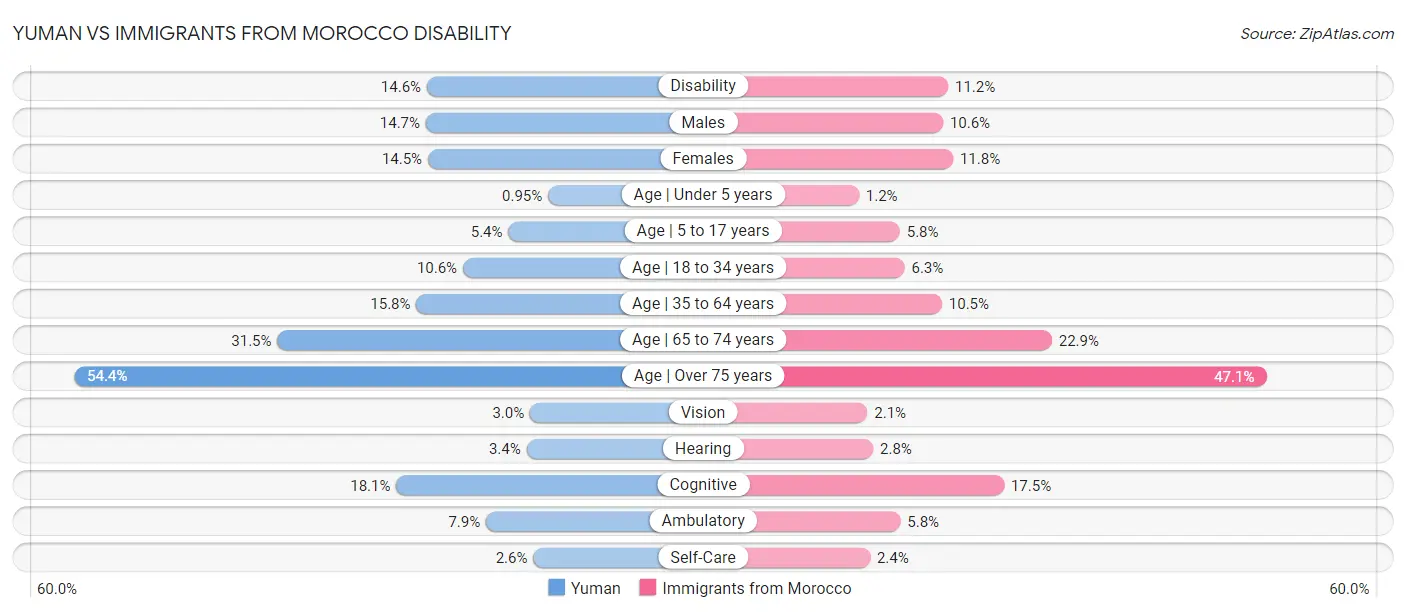 Yuman vs Immigrants from Morocco Disability