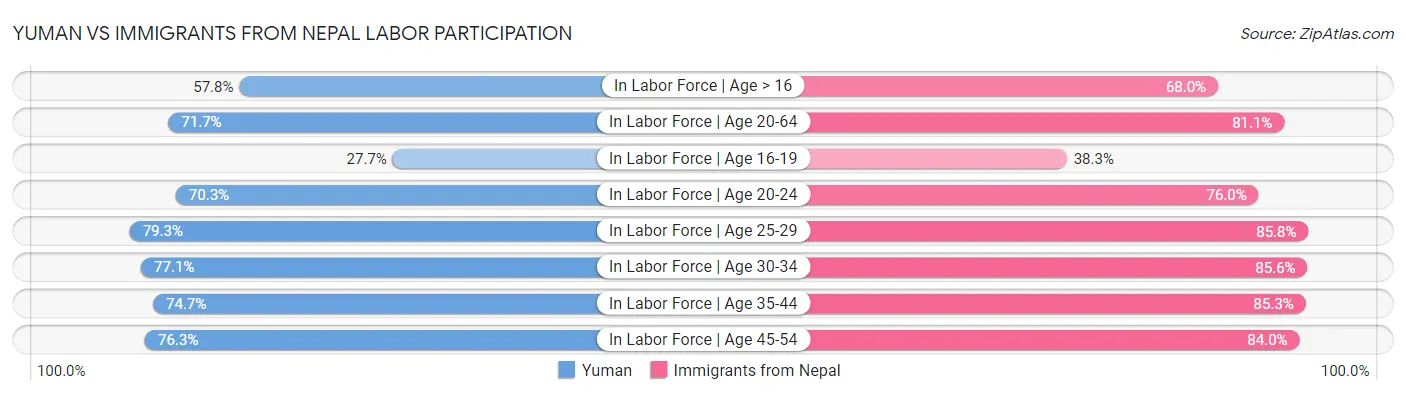 Yuman vs Immigrants from Nepal Labor Participation