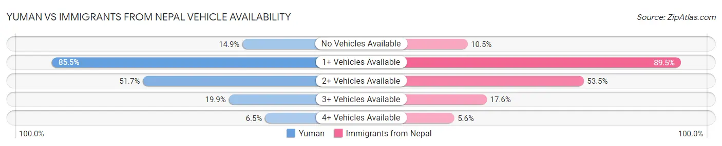Yuman vs Immigrants from Nepal Vehicle Availability