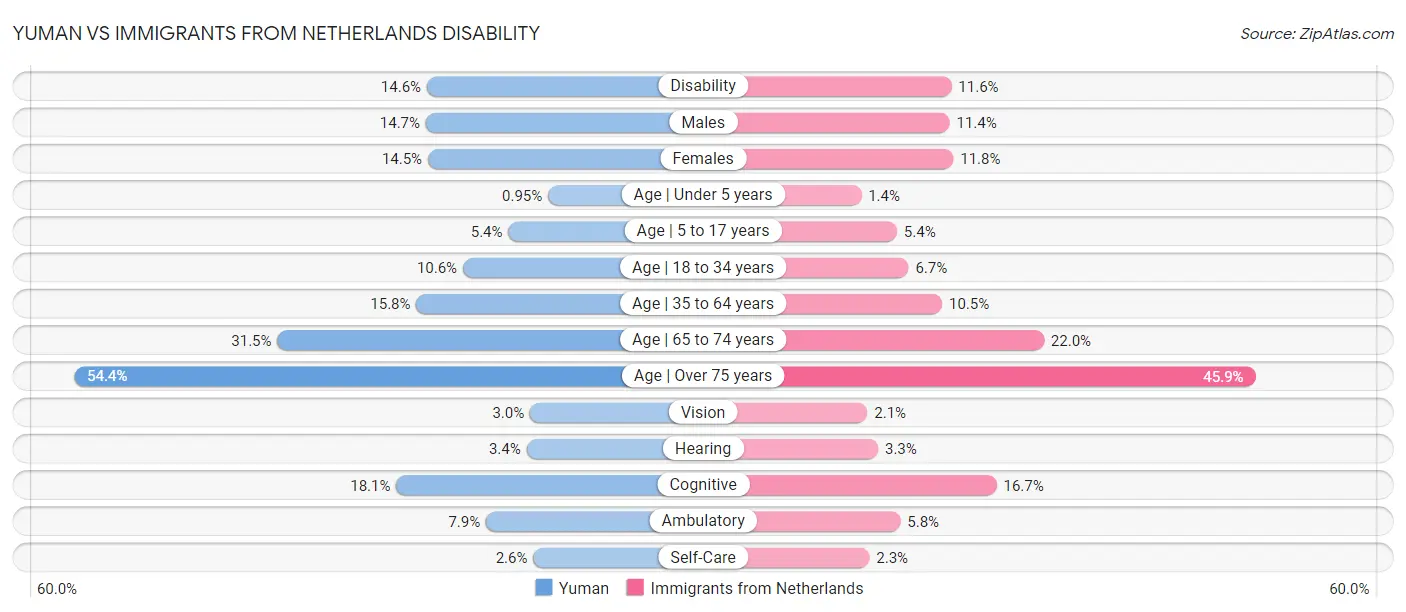 Yuman vs Immigrants from Netherlands Disability