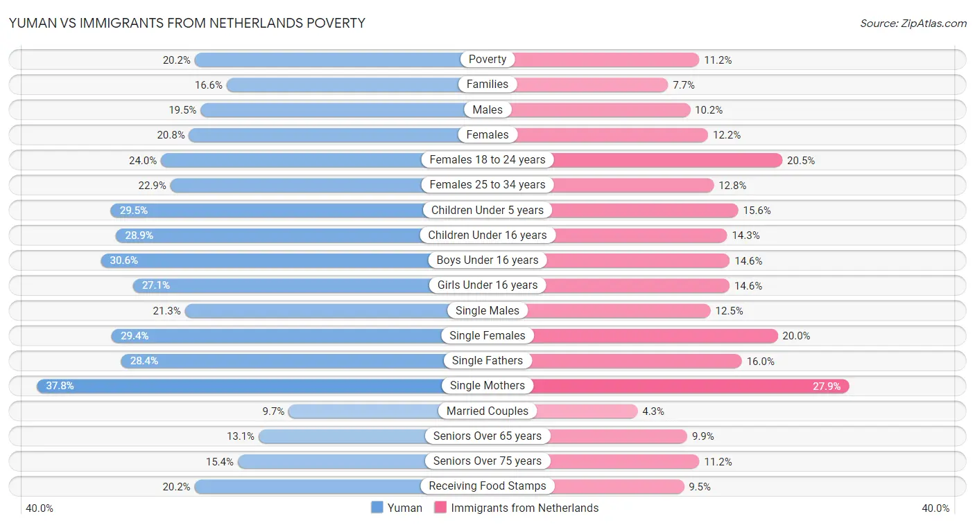 Yuman vs Immigrants from Netherlands Poverty