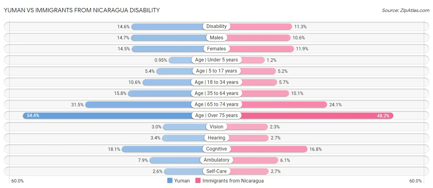 Yuman vs Immigrants from Nicaragua Disability