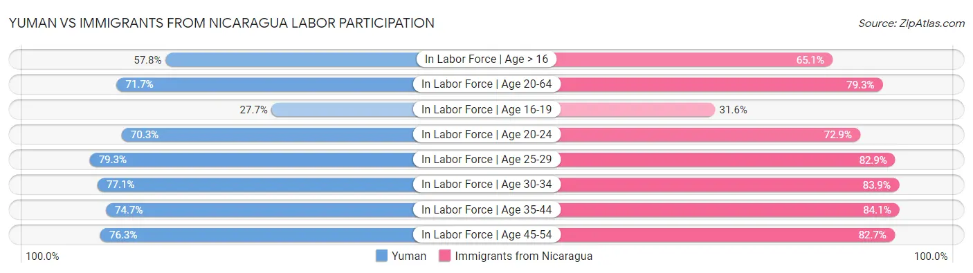 Yuman vs Immigrants from Nicaragua Labor Participation