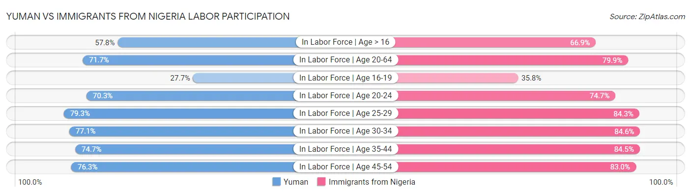 Yuman vs Immigrants from Nigeria Labor Participation