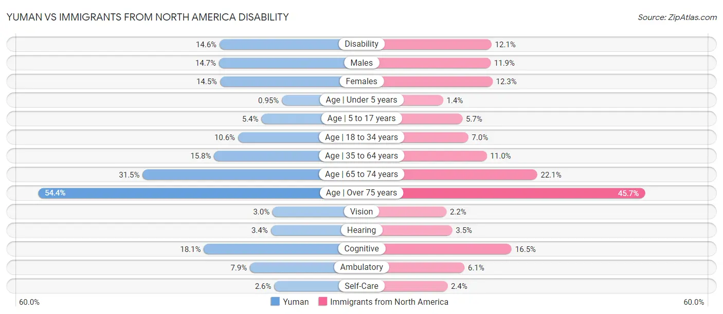 Yuman vs Immigrants from North America Disability