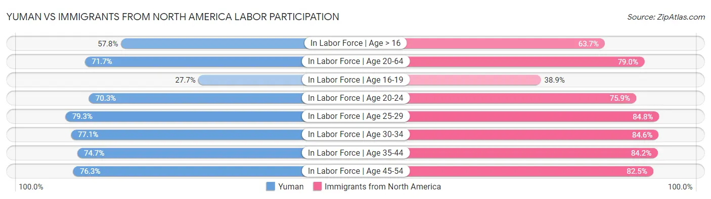 Yuman vs Immigrants from North America Labor Participation