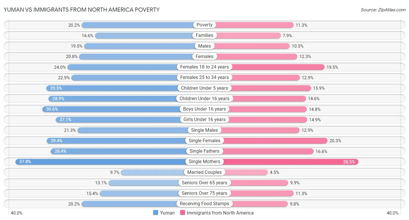 Yuman vs Immigrants from North America Poverty