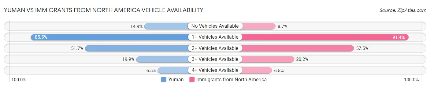 Yuman vs Immigrants from North America Vehicle Availability
