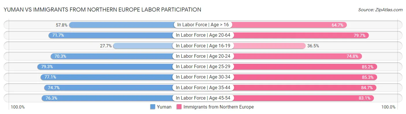 Yuman vs Immigrants from Northern Europe Labor Participation