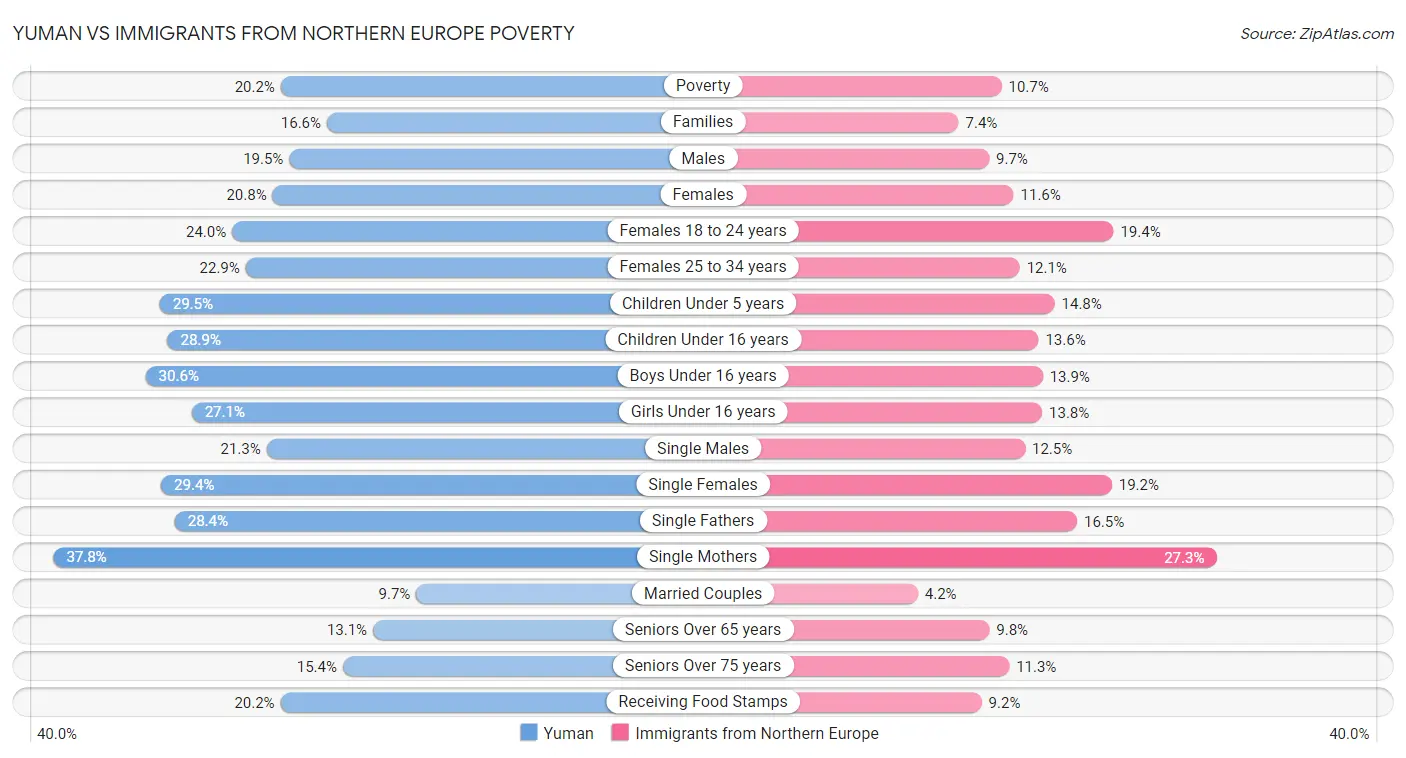 Yuman vs Immigrants from Northern Europe Poverty
