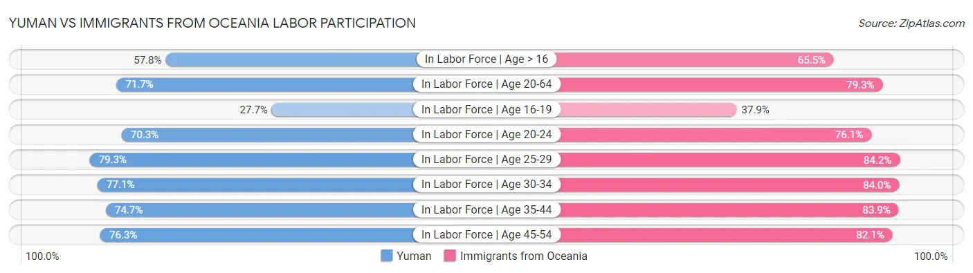 Yuman vs Immigrants from Oceania Labor Participation