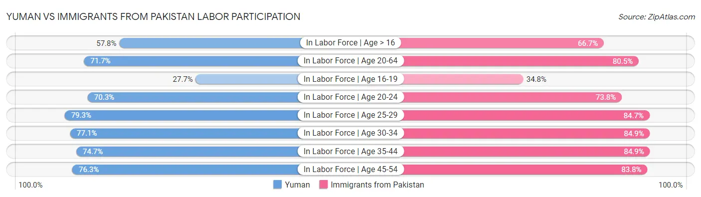 Yuman vs Immigrants from Pakistan Labor Participation