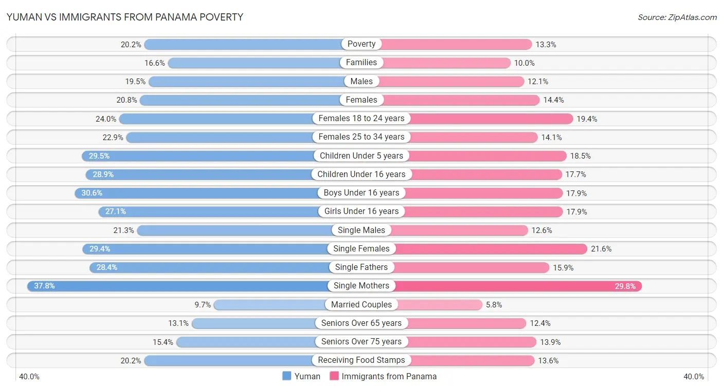 Yuman vs Immigrants from Panama Poverty