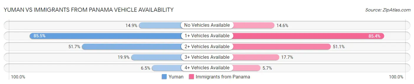 Yuman vs Immigrants from Panama Vehicle Availability