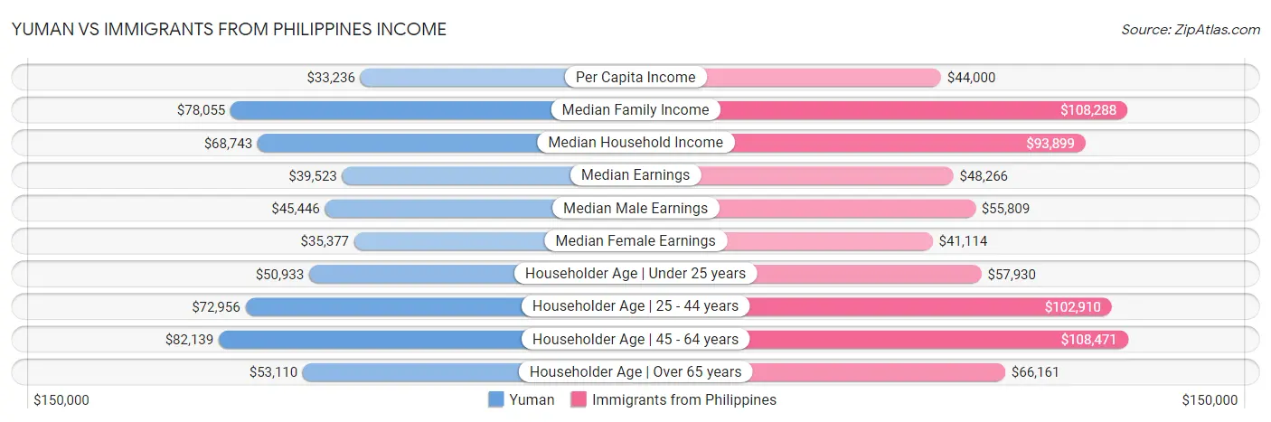 Yuman vs Immigrants from Philippines Income