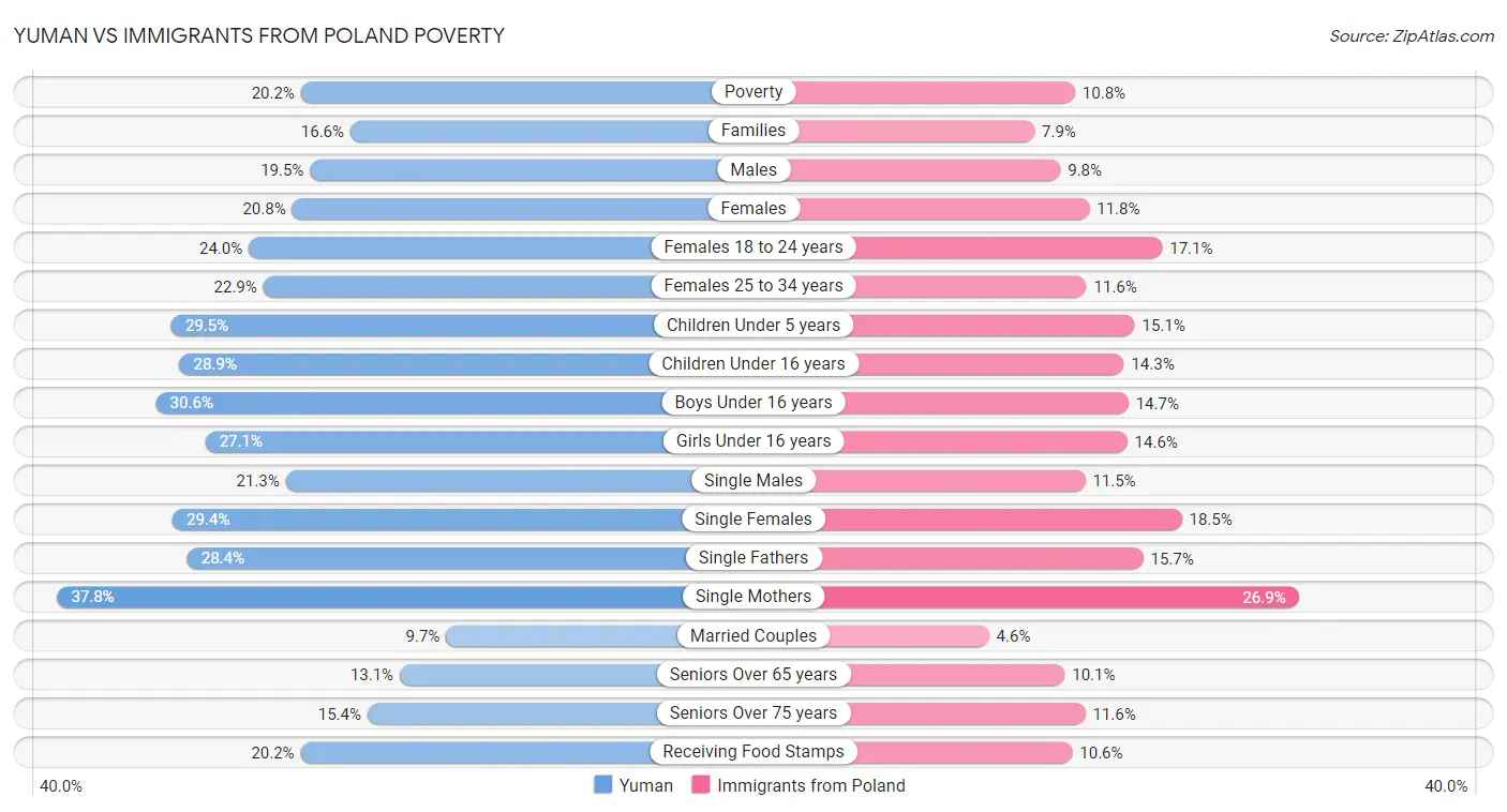 Yuman vs Immigrants from Poland Poverty