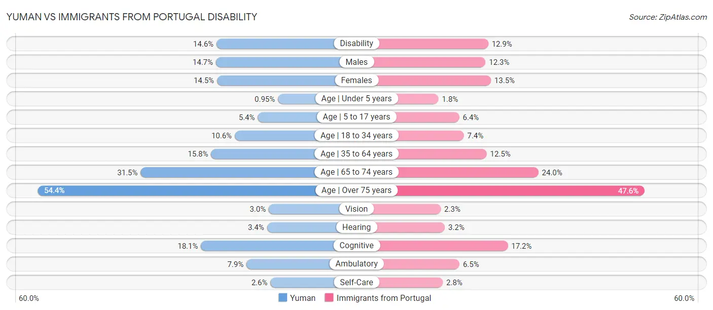 Yuman vs Immigrants from Portugal Disability