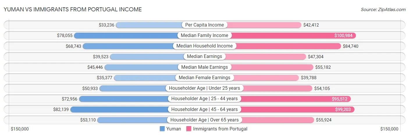 Yuman vs Immigrants from Portugal Income