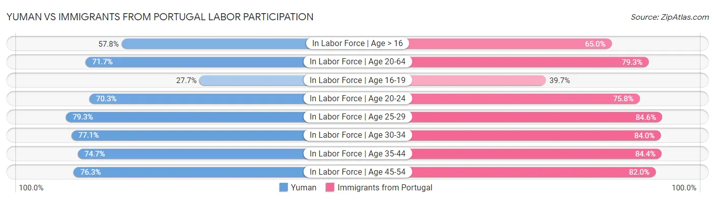 Yuman vs Immigrants from Portugal Labor Participation
