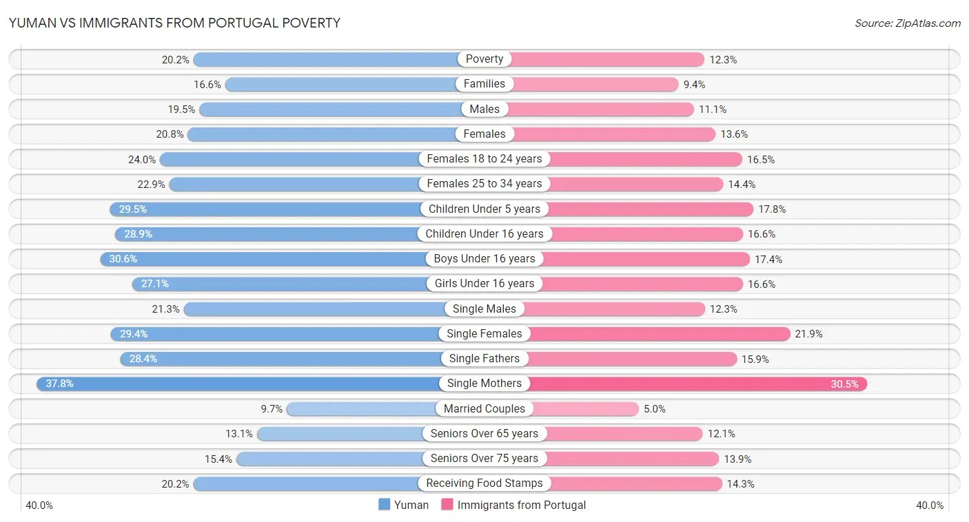 Yuman vs Immigrants from Portugal Poverty