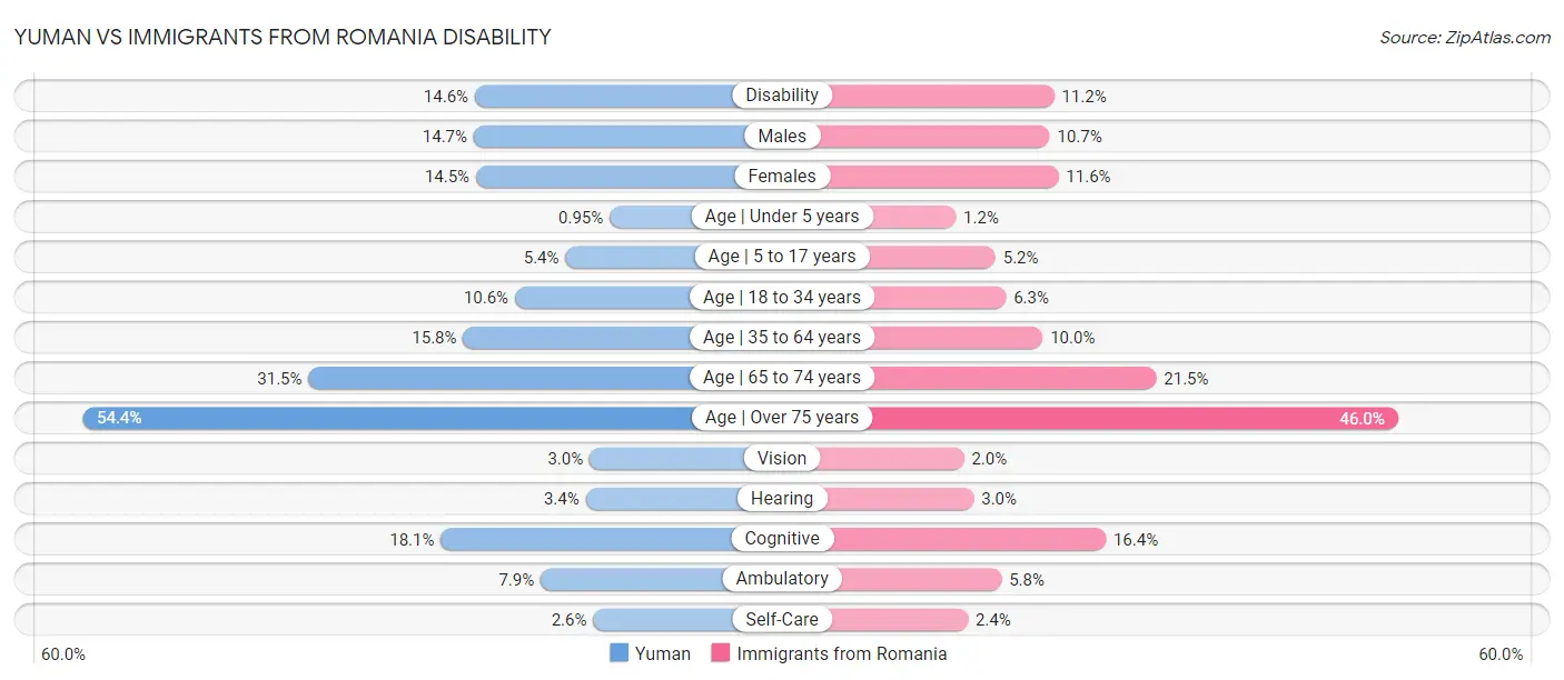 Yuman vs Immigrants from Romania Disability