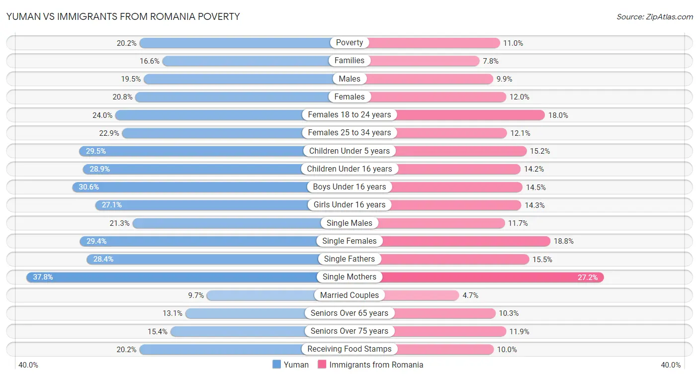 Yuman vs Immigrants from Romania Poverty