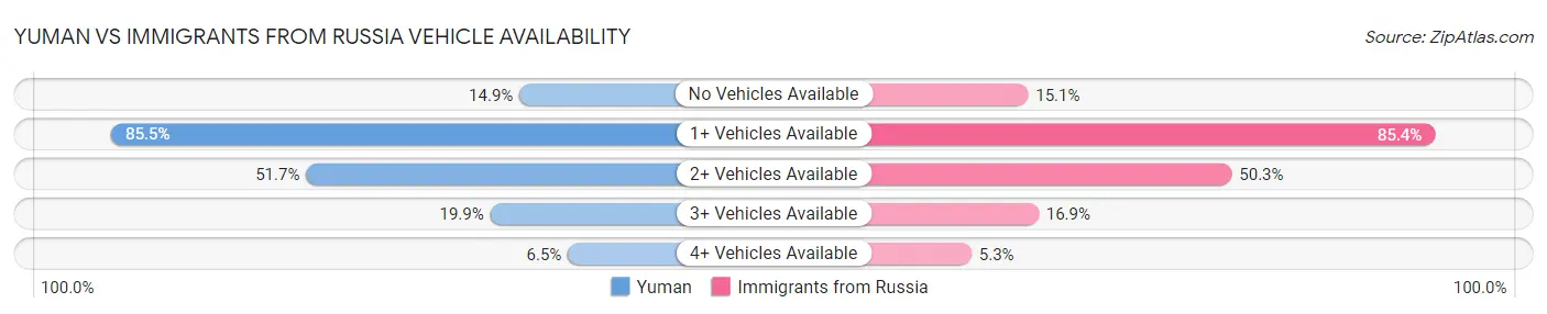 Yuman vs Immigrants from Russia Vehicle Availability