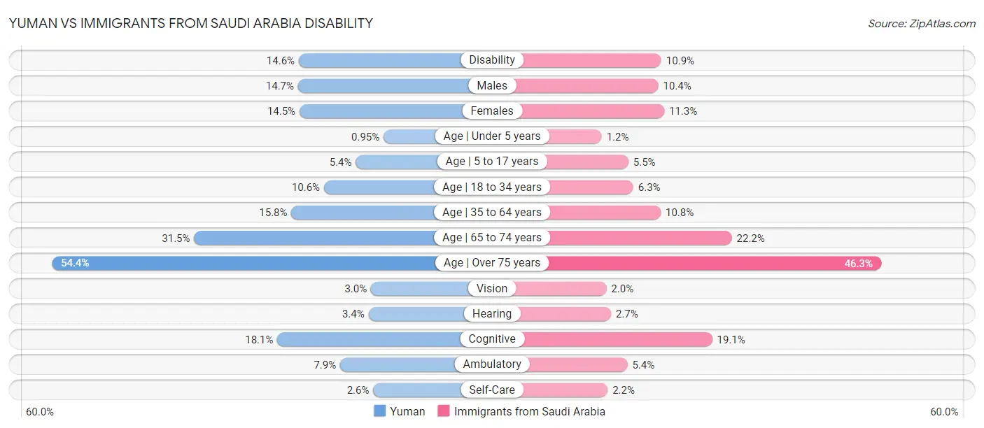 Yuman vs Immigrants from Saudi Arabia Disability