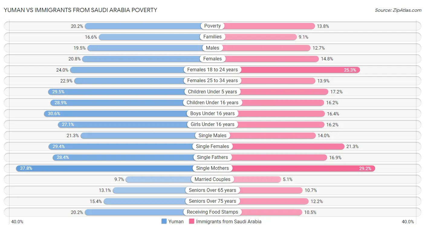 Yuman vs Immigrants from Saudi Arabia Poverty