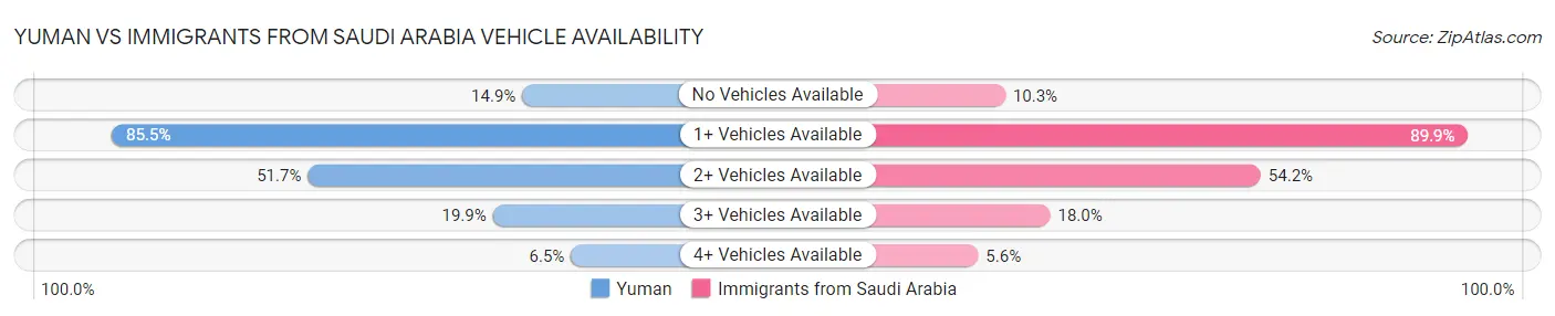 Yuman vs Immigrants from Saudi Arabia Vehicle Availability