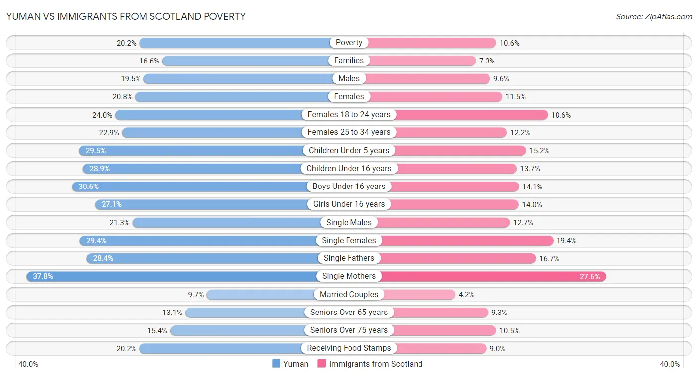 Yuman vs Immigrants from Scotland Poverty