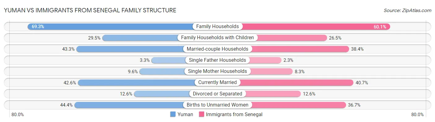 Yuman vs Immigrants from Senegal Family Structure