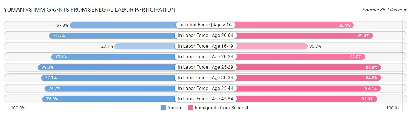 Yuman vs Immigrants from Senegal Labor Participation