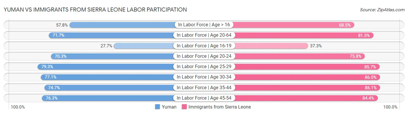 Yuman vs Immigrants from Sierra Leone Labor Participation