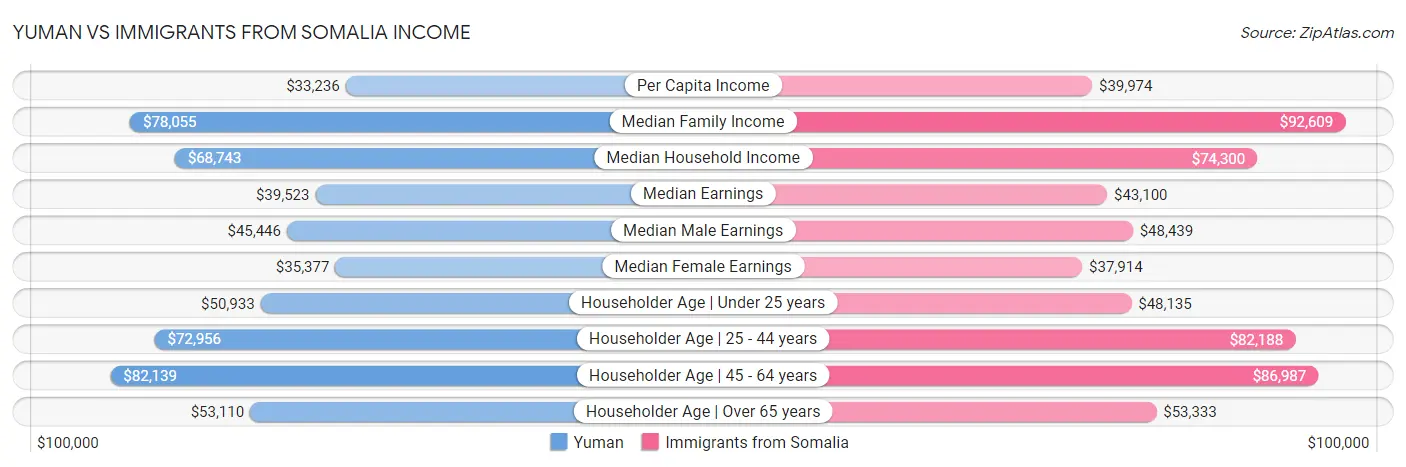 Yuman vs Immigrants from Somalia Income