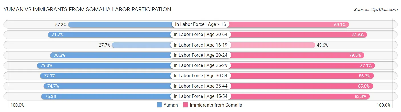 Yuman vs Immigrants from Somalia Labor Participation