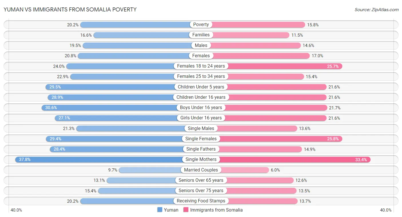 Yuman vs Immigrants from Somalia Poverty
