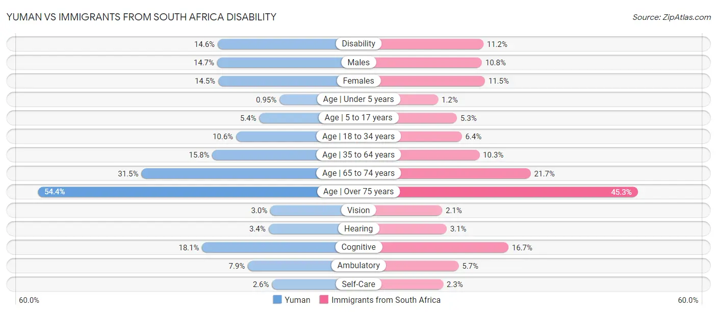 Yuman vs Immigrants from South Africa Disability