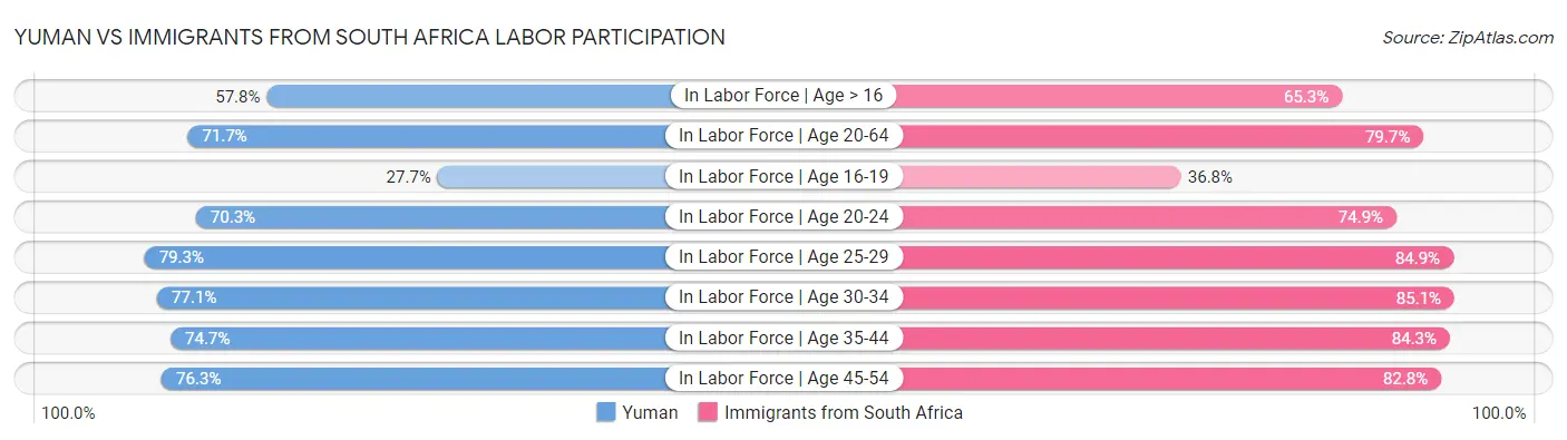 Yuman vs Immigrants from South Africa Labor Participation