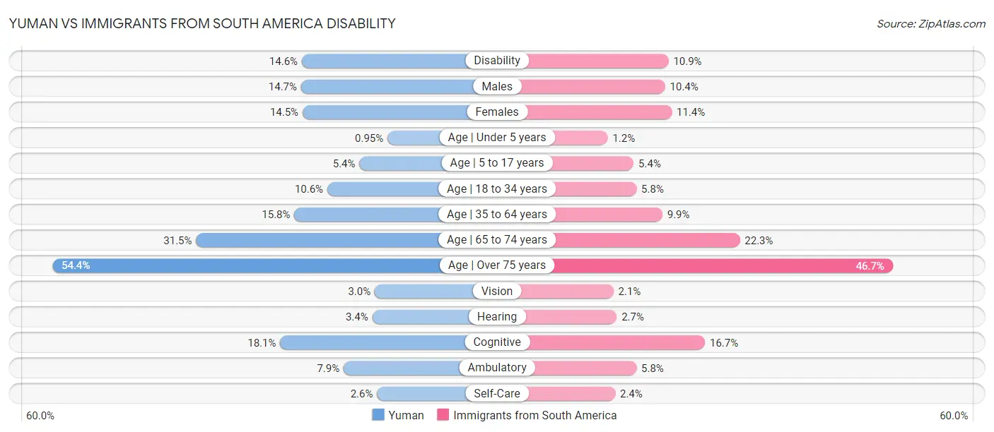 Yuman vs Immigrants from South America Disability
