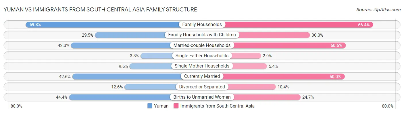 Yuman vs Immigrants from South Central Asia Family Structure