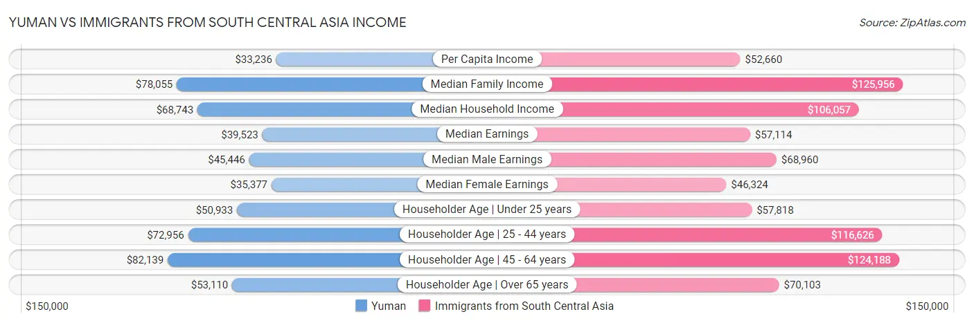Yuman vs Immigrants from South Central Asia Income