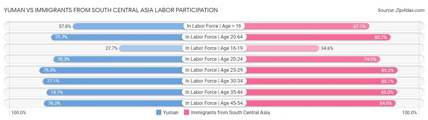 Yuman vs Immigrants from South Central Asia Labor Participation