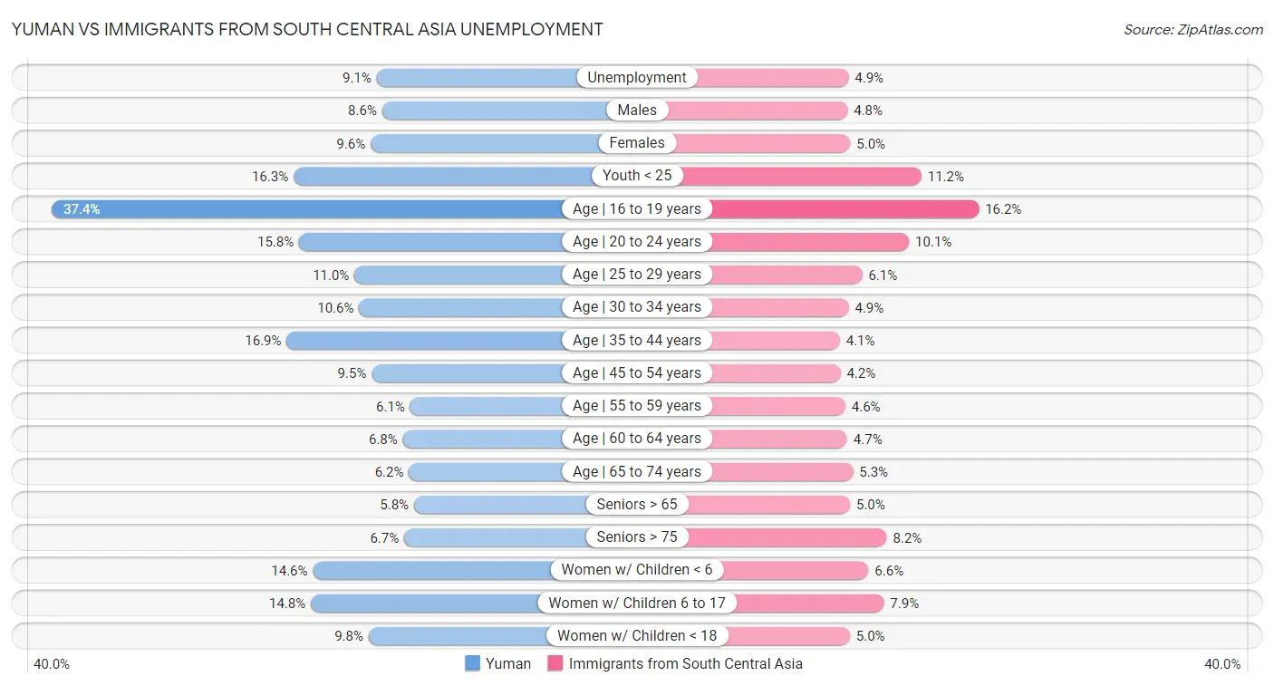 Yuman vs Immigrants from South Central Asia Unemployment