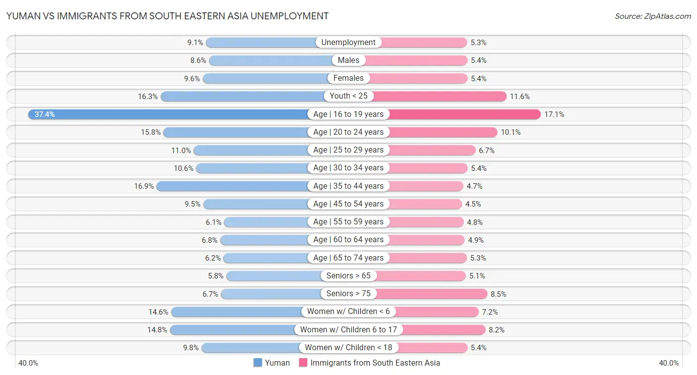 Yuman vs Immigrants from South Eastern Asia Unemployment