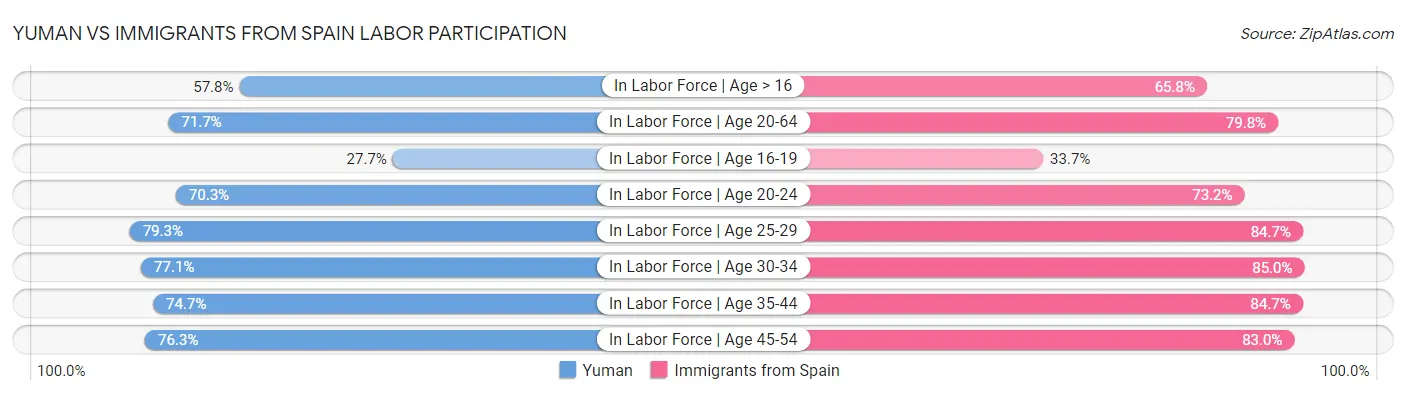 Yuman vs Immigrants from Spain Labor Participation