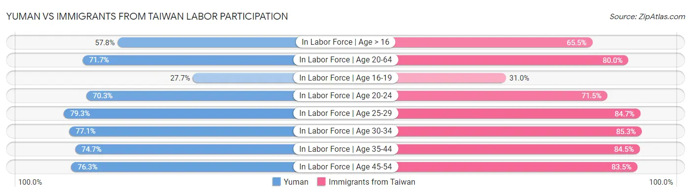 Yuman vs Immigrants from Taiwan Labor Participation